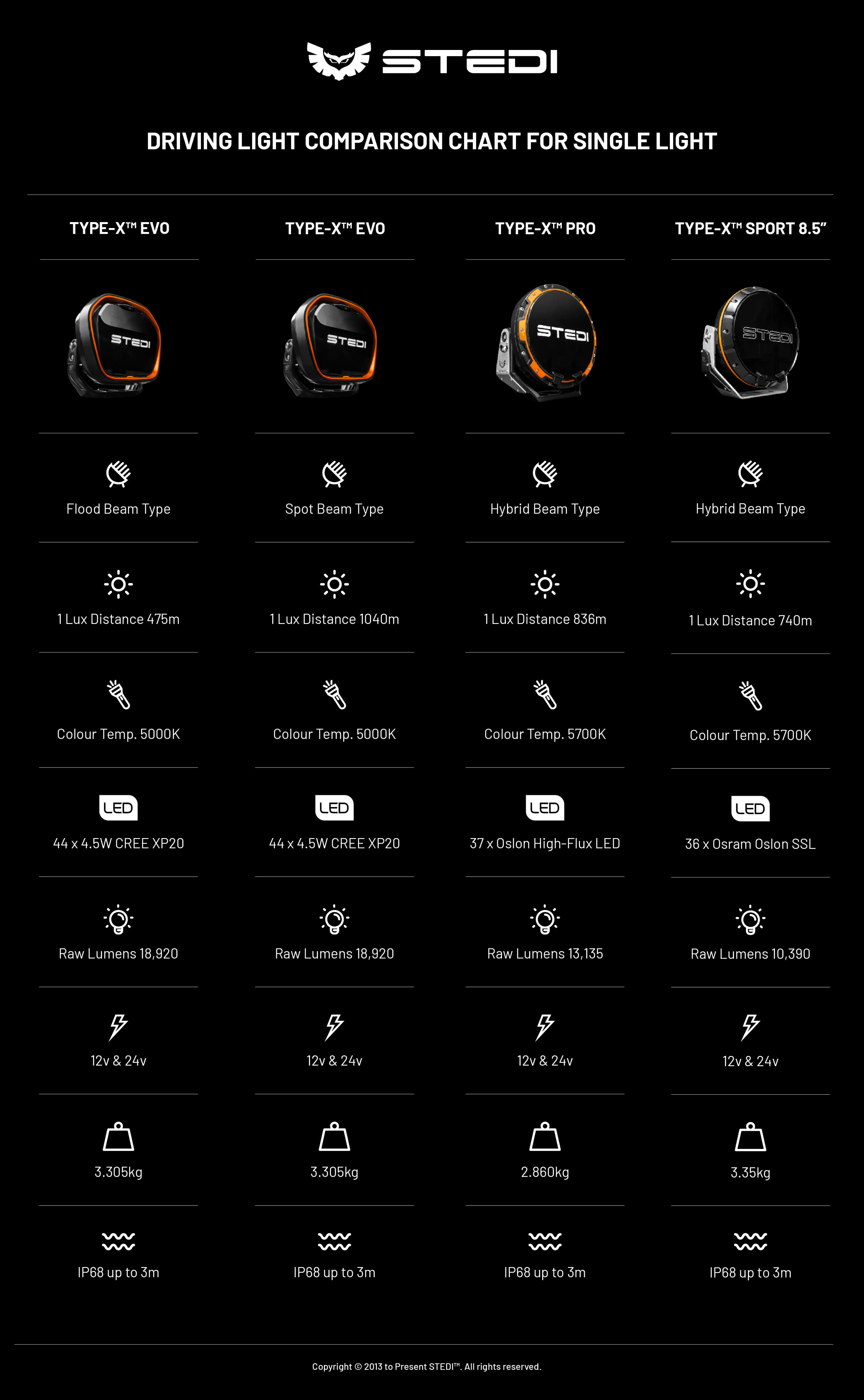 The STEDI™ Type-X™ LED Driving Light Range chart, to compare the specifications of each light.
